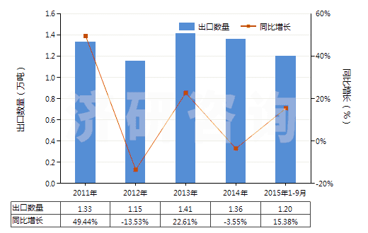 2011-2015年9月中國(guó)肼（聯(lián)氨）及胲（羥胺）的有機(jī)衍生物(HS29280000)出口量及增速統(tǒng)計(jì)